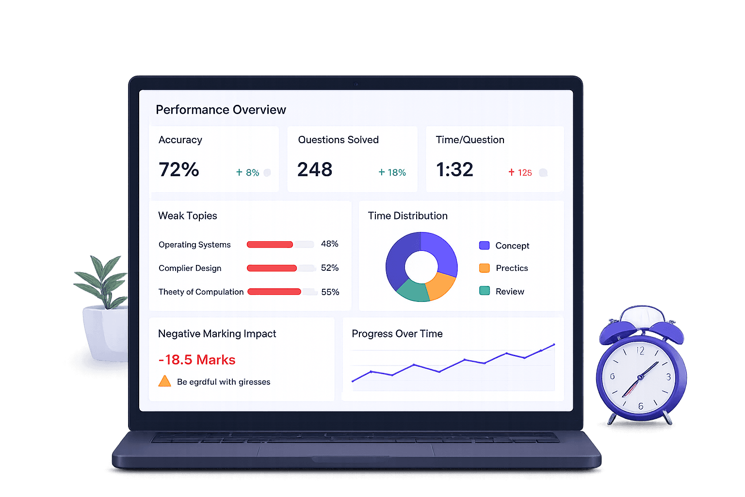 Performance overview dashboard with accuracy, weak topics, and progress charts